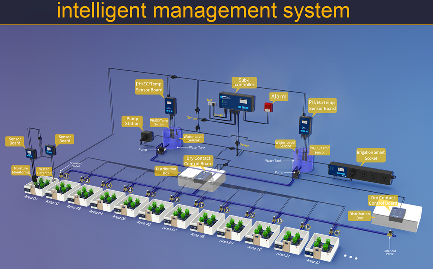 Intelligent Management System