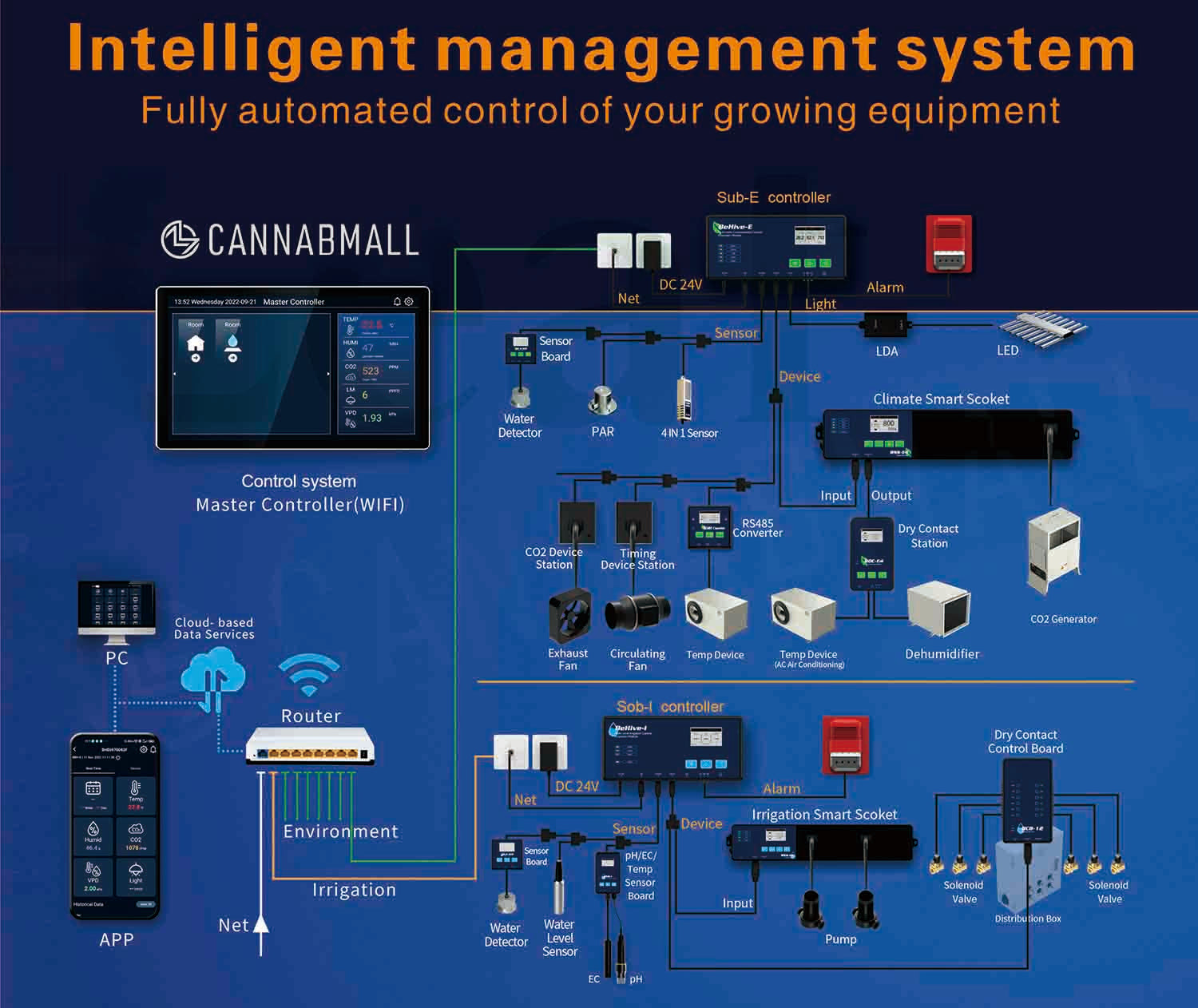 Intelligent Management System