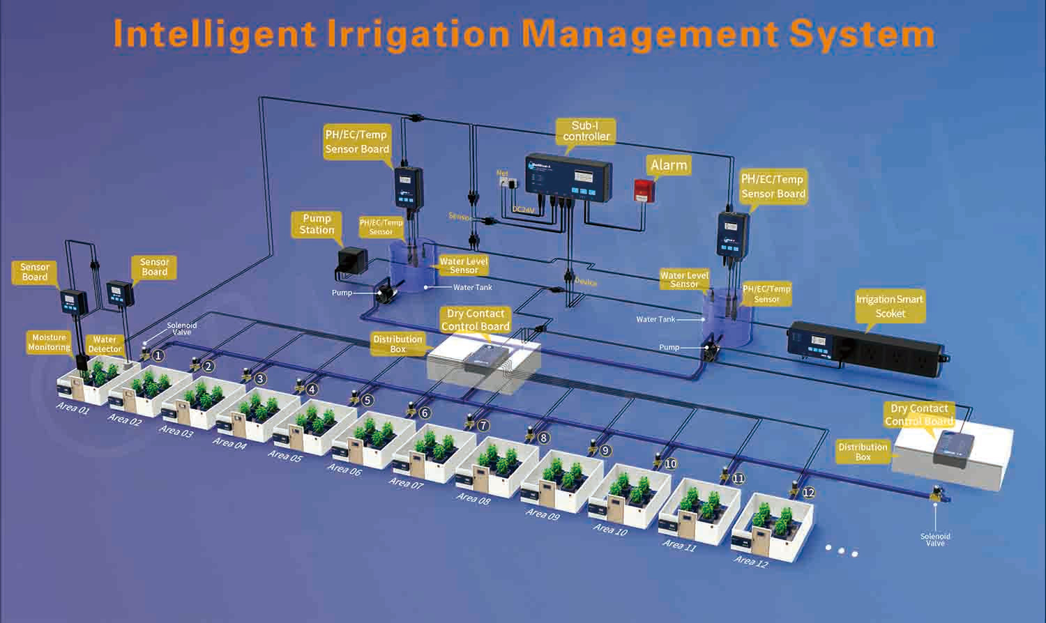 Intelligent Irrigation Management System